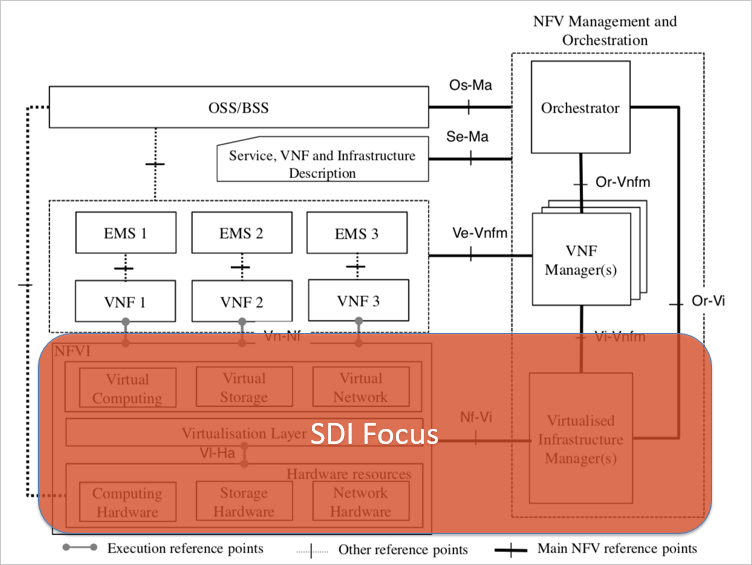 NFV Reference architectural framework